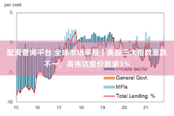 配资查询平台 全球市场早报｜美股三大指数涨跌不一，英伟达股价跌逾3%