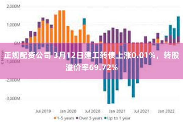 正规配资公司 3月12日建工转债上涨0.01%，转股溢价率69.72%